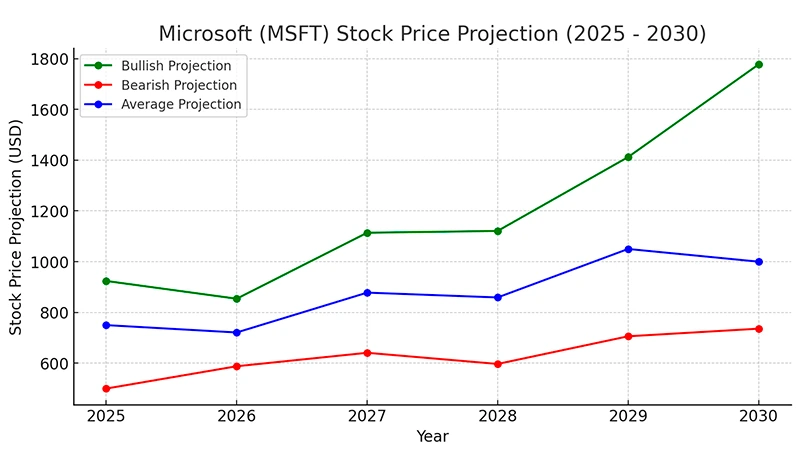 MSFT stock price projection