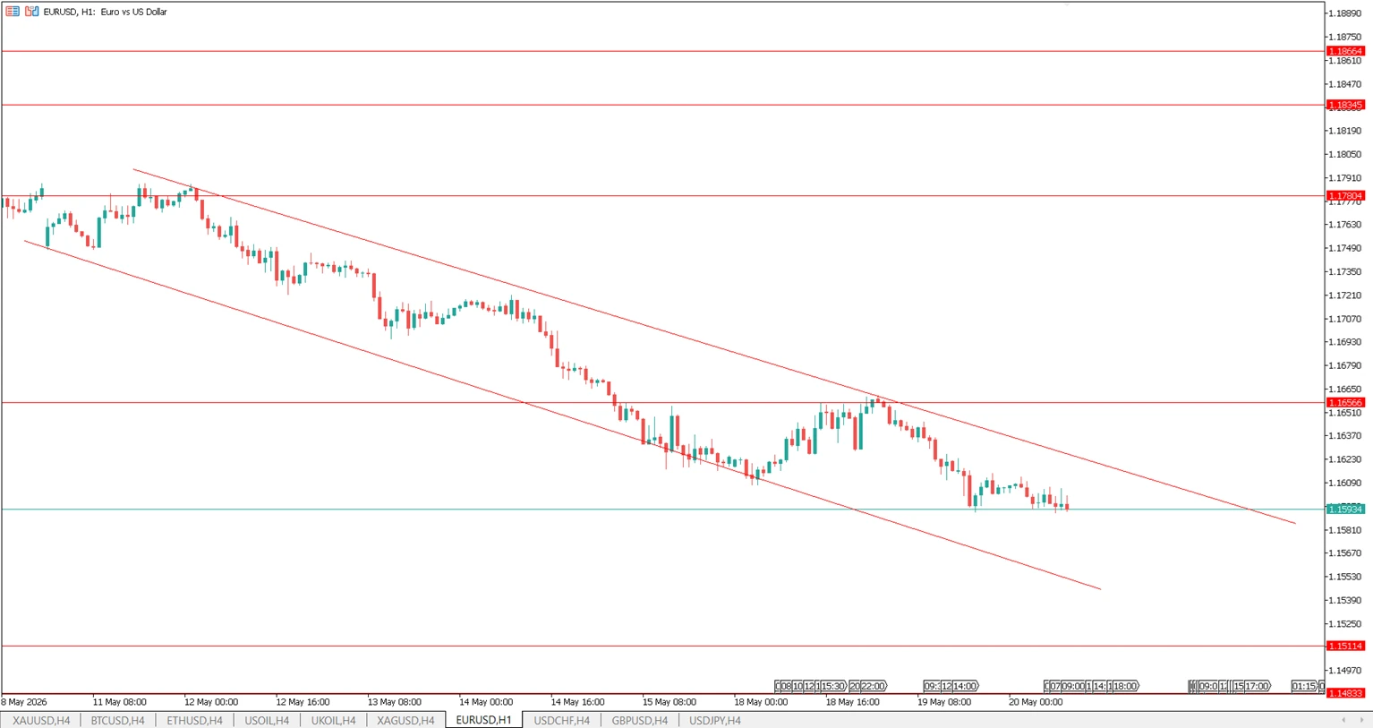 Downtrend on EURUSD Chart