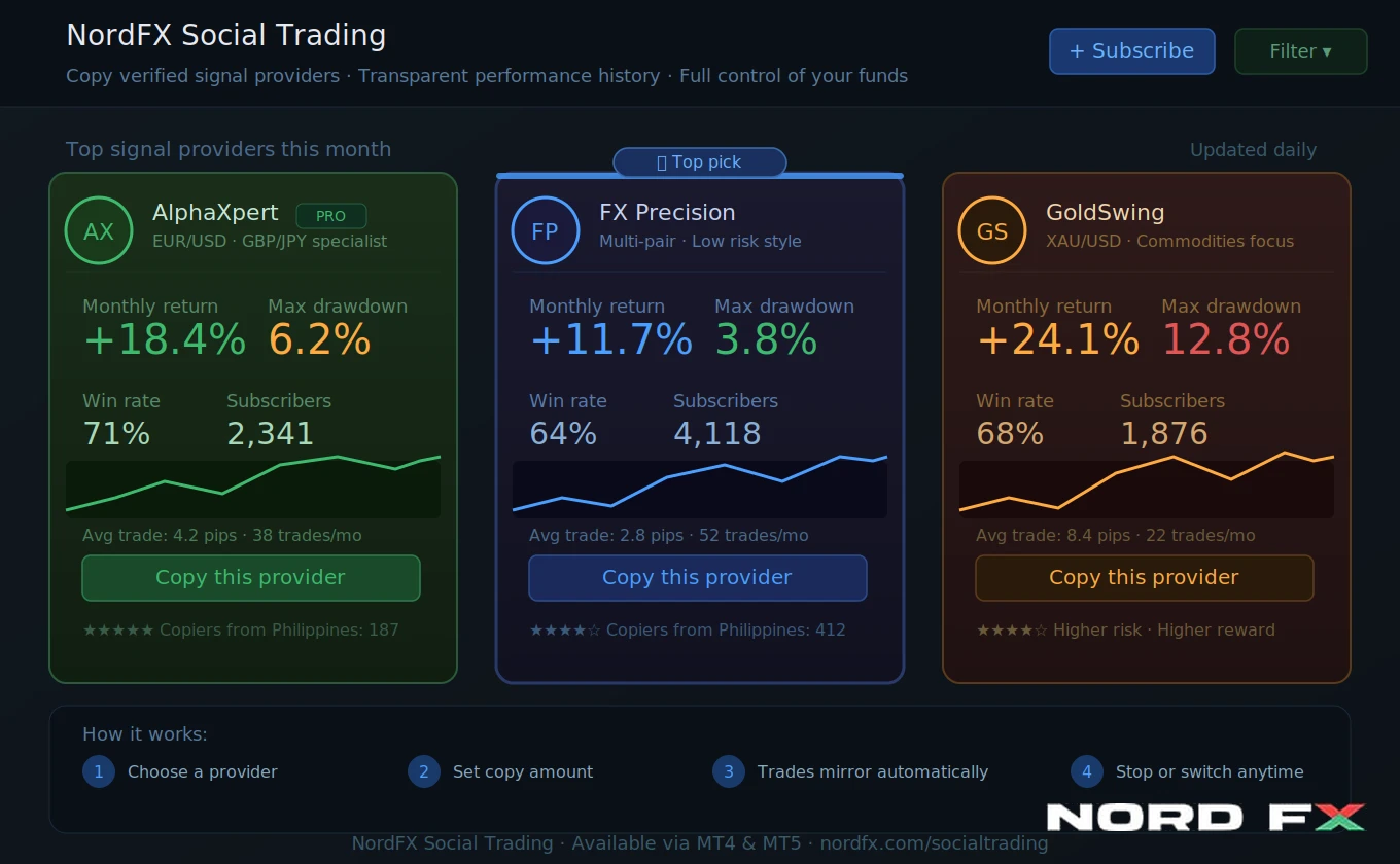 3_Social_Copy_Trading_NordFX
