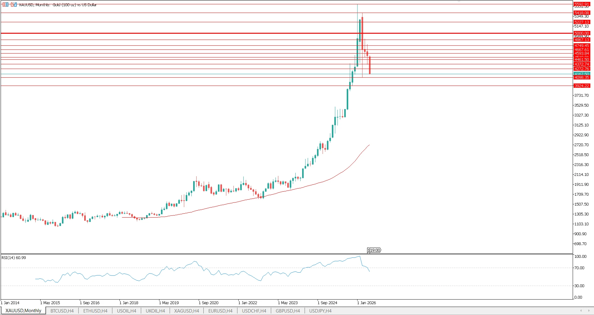 Gold Monthly chart