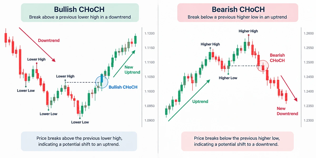 choch-change-of-character